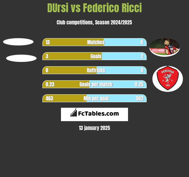 DUrsi vs Federico Ricci h2h player stats