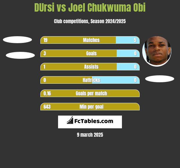 DUrsi vs Joel Chukwuma Obi h2h player stats