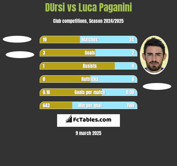 DUrsi vs Luca Paganini h2h player stats