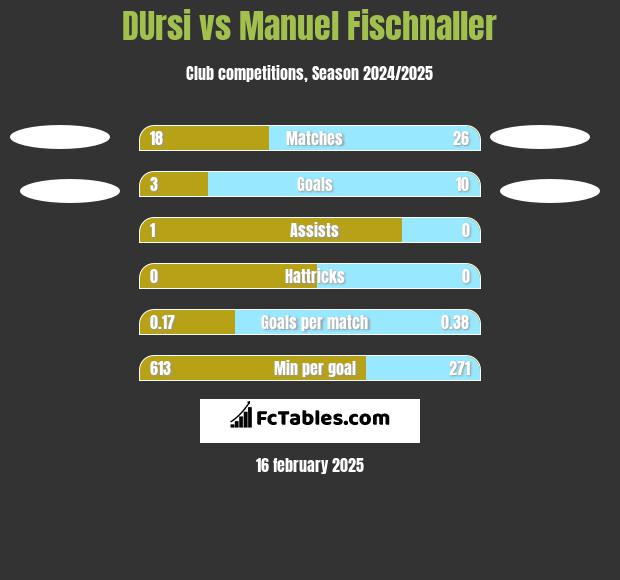 DUrsi vs Manuel Fischnaller h2h player stats