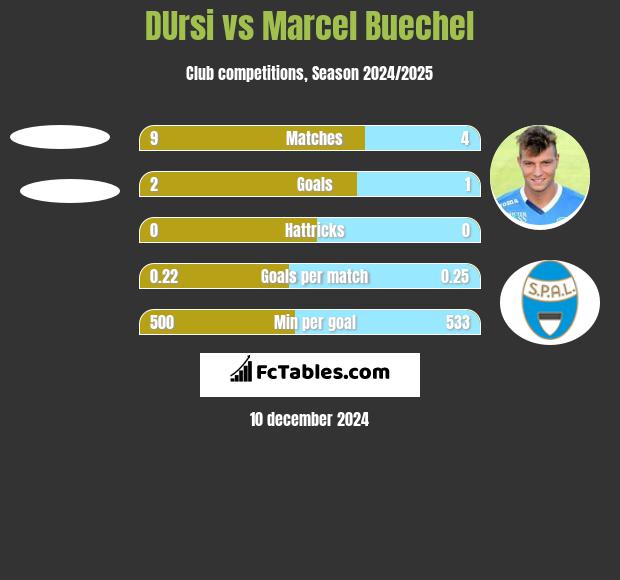 DUrsi vs Marcel Buechel h2h player stats