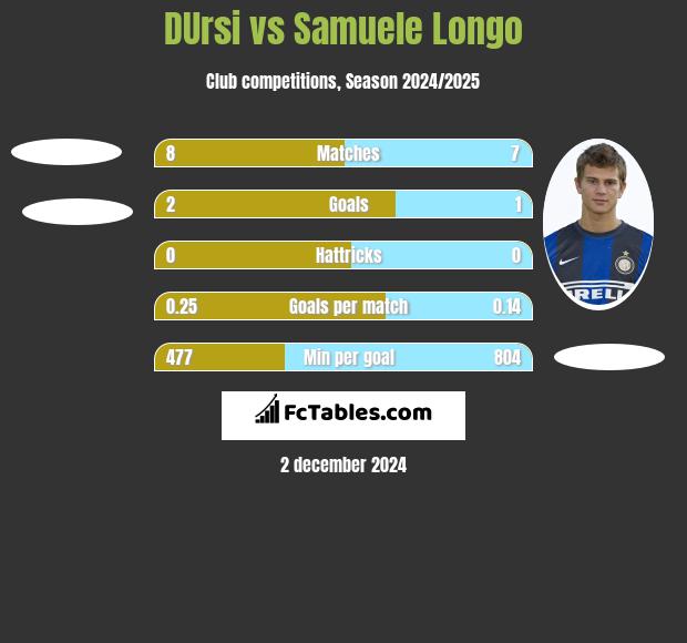 DUrsi vs Samuele Longo h2h player stats