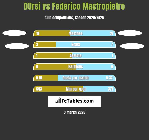 DUrsi vs Federico Mastropietro h2h player stats