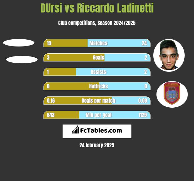 DUrsi vs Riccardo Ladinetti h2h player stats