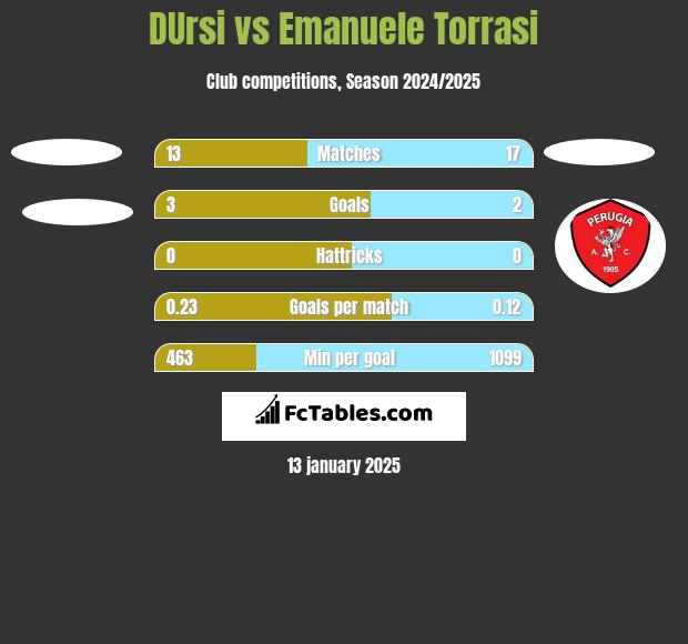 DUrsi vs Emanuele Torrasi h2h player stats