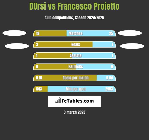 DUrsi vs Francesco Proietto h2h player stats