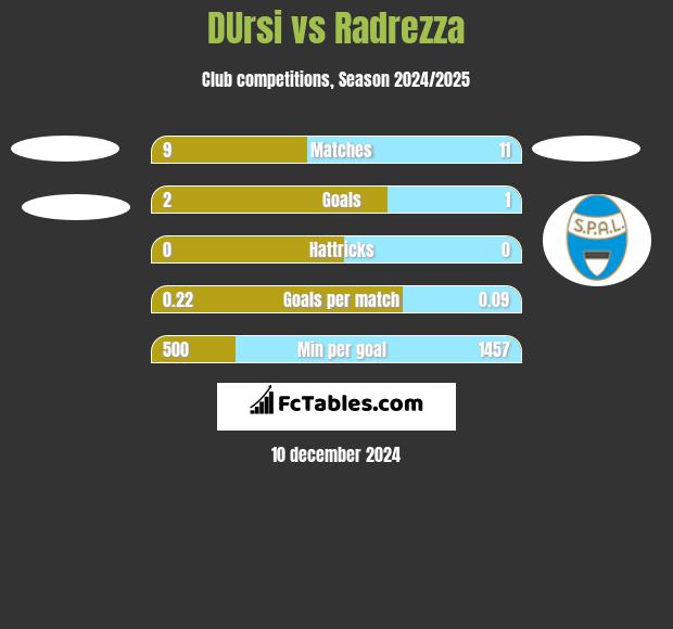 DUrsi vs Radrezza h2h player stats