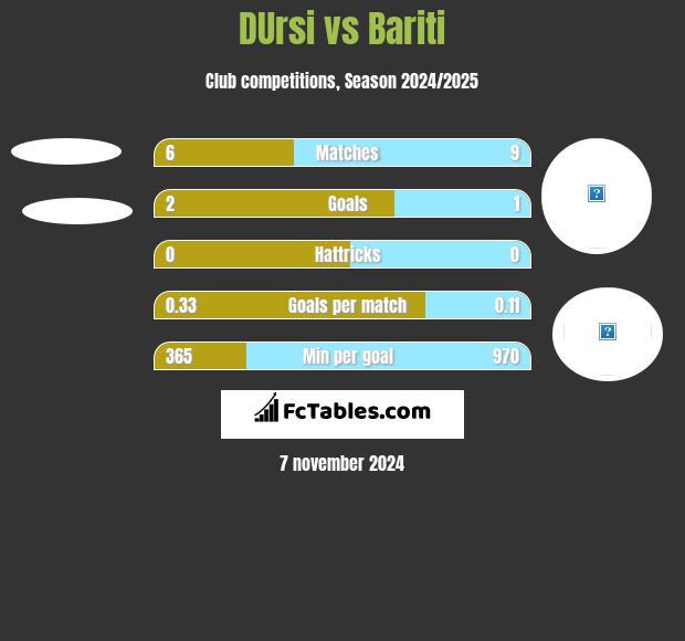 DUrsi vs Bariti h2h player stats