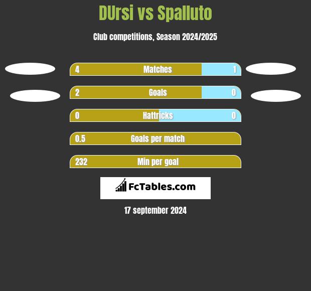 DUrsi vs Spalluto h2h player stats