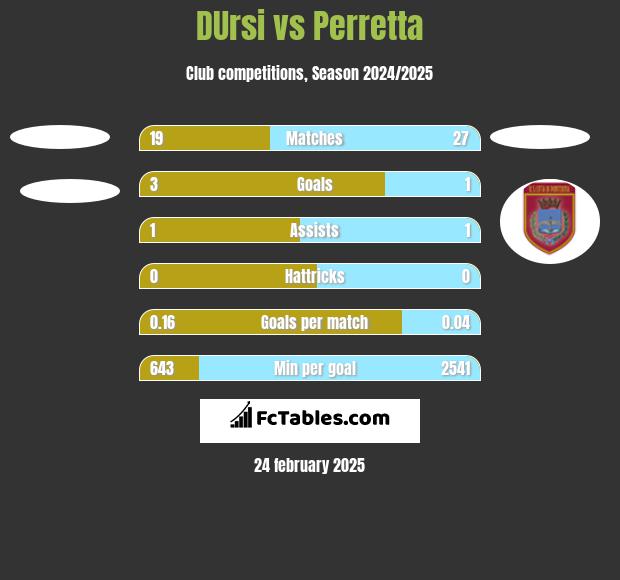 DUrsi vs Perretta h2h player stats