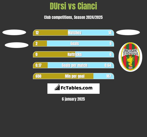 DUrsi vs Cianci h2h player stats