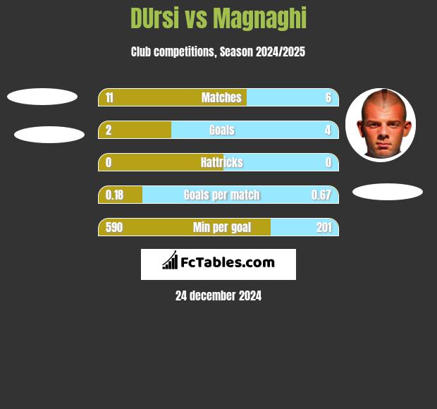 DUrsi vs Magnaghi h2h player stats