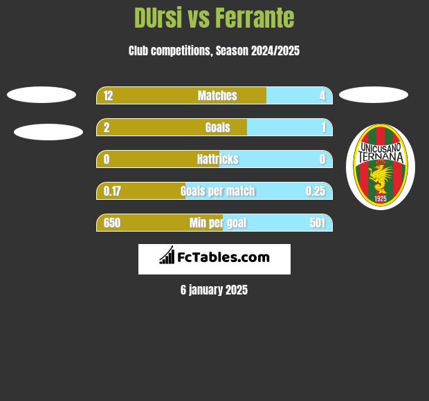 DUrsi vs Ferrante h2h player stats