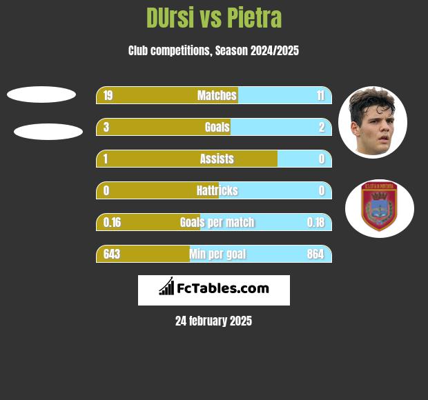 DUrsi vs Pietra h2h player stats