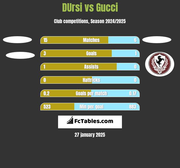 DUrsi vs Gucci h2h player stats