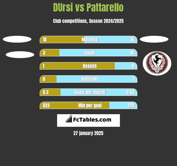 DUrsi vs Pattarello h2h player stats