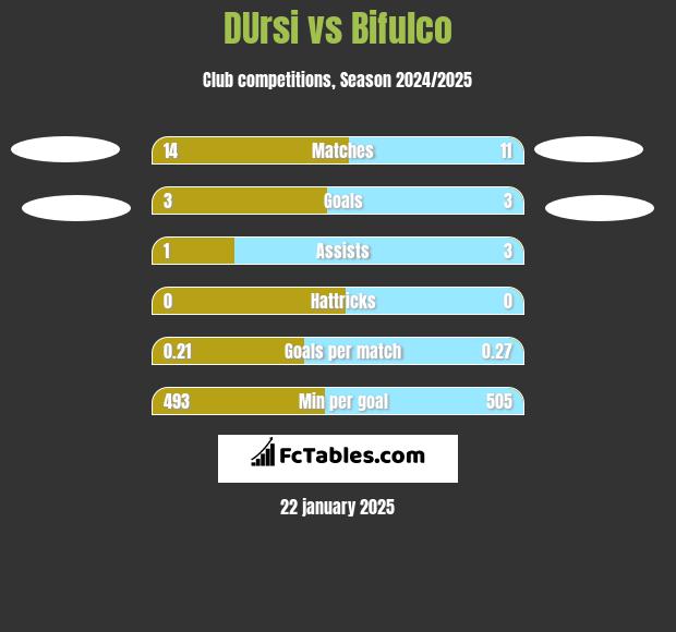 DUrsi vs Bifulco h2h player stats