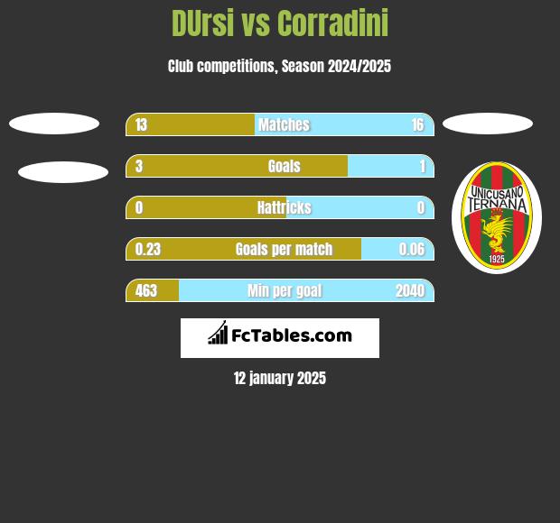 DUrsi vs Corradini h2h player stats