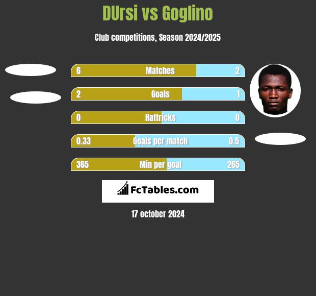 DUrsi vs Goglino h2h player stats