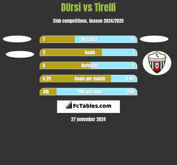 DUrsi vs Tirelli h2h player stats