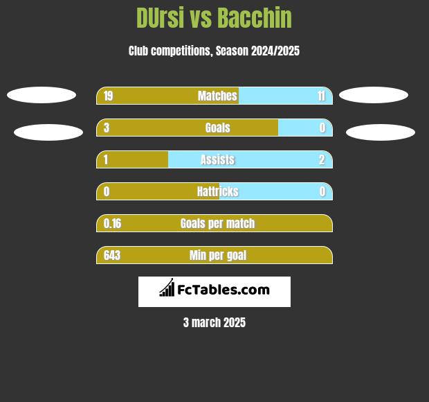 DUrsi vs Bacchin h2h player stats