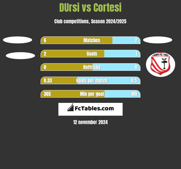 DUrsi vs Cortesi h2h player stats