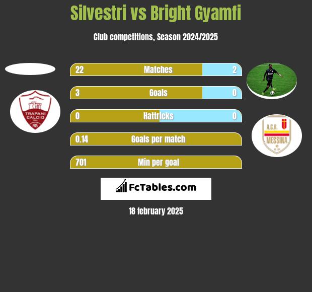 Silvestri vs Bright Gyamfi h2h player stats