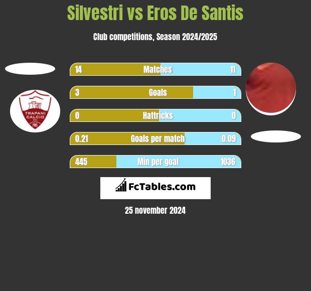 Silvestri vs Eros De Santis h2h player stats