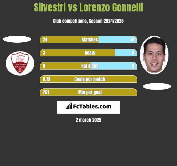 Silvestri vs Lorenzo Gonnelli h2h player stats