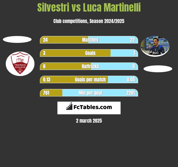 Silvestri vs Luca Martinelli h2h player stats