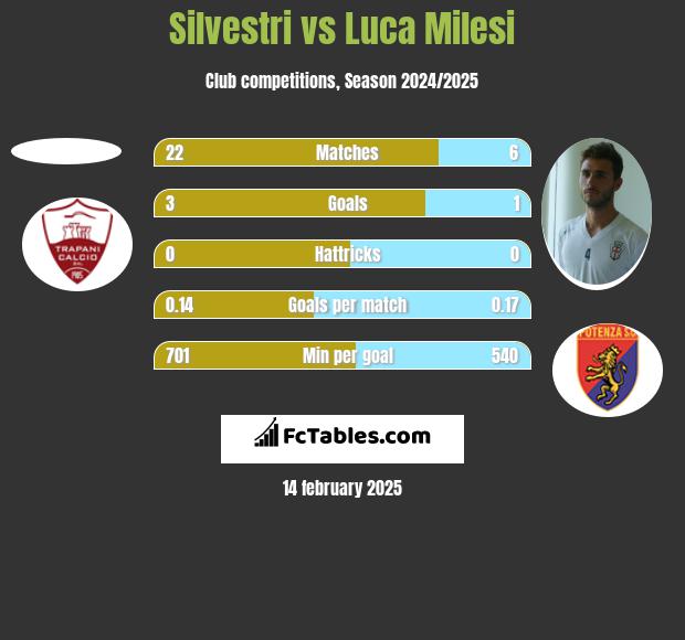 Silvestri vs Luca Milesi h2h player stats