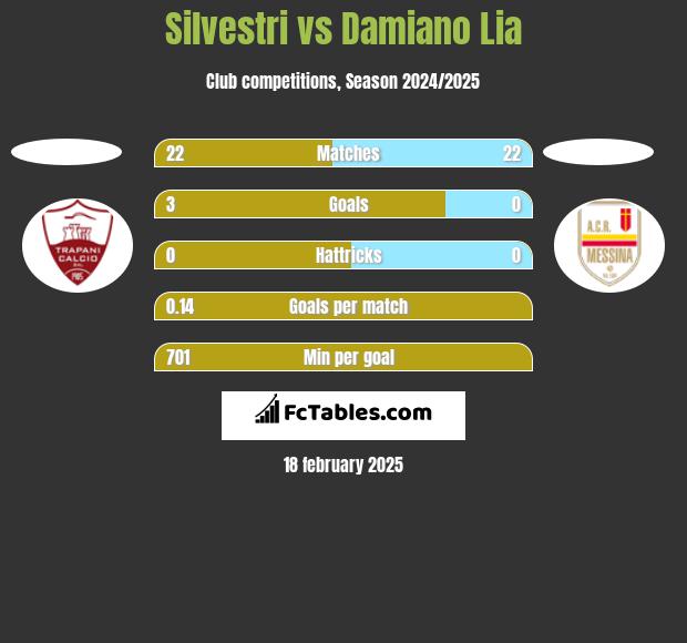 Silvestri vs Damiano Lia h2h player stats