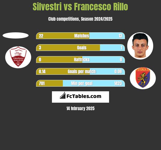 Silvestri vs Francesco Rillo h2h player stats