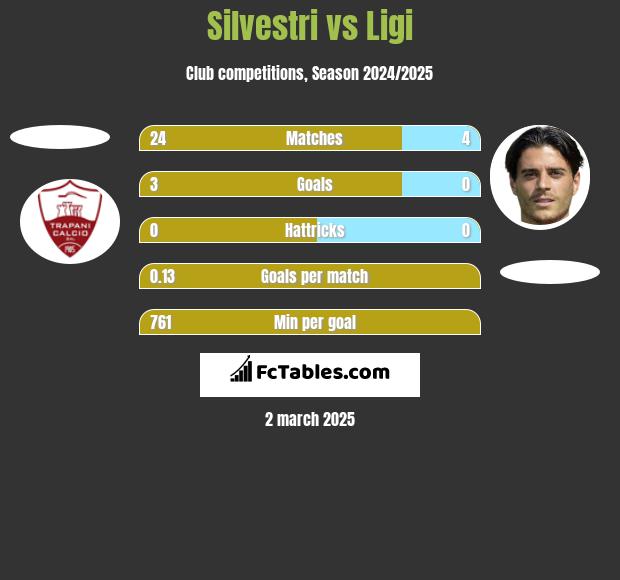 Silvestri vs Ligi h2h player stats