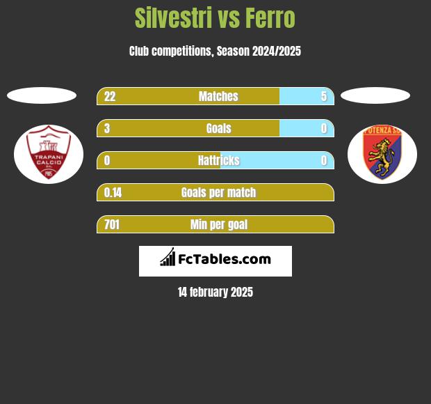 Silvestri vs Ferro h2h player stats