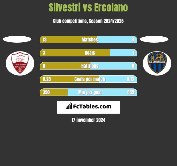 Silvestri vs Ercolano h2h player stats