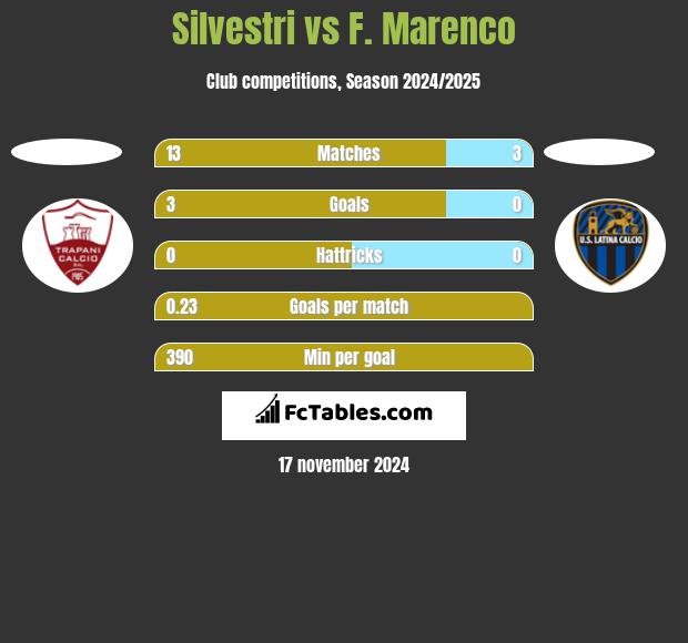 Silvestri vs F. Marenco h2h player stats