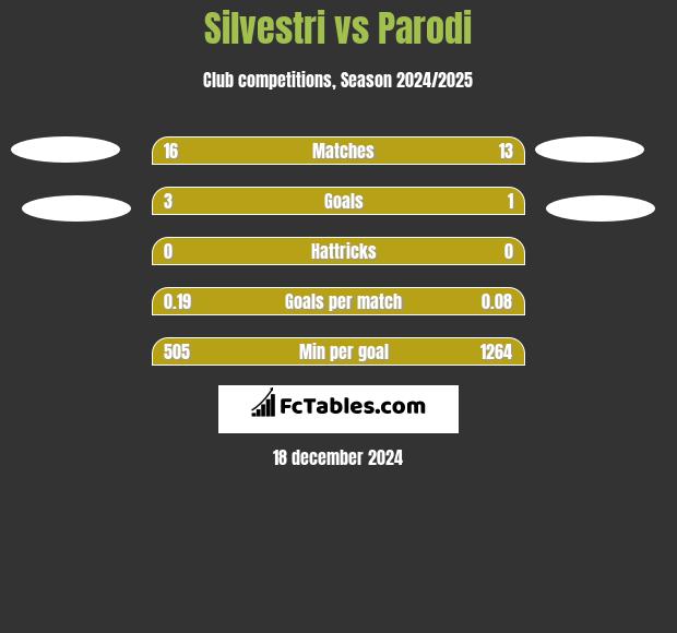 Silvestri vs Parodi h2h player stats