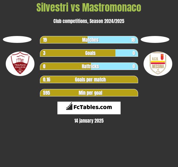 Silvestri vs Mastromonaco h2h player stats