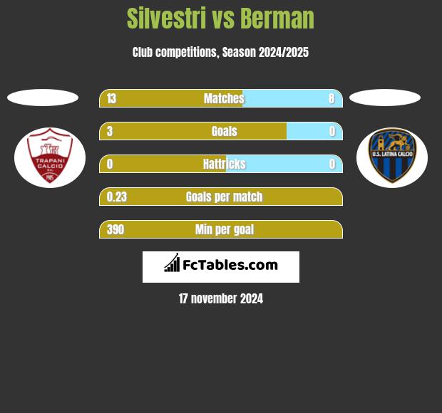 Silvestri vs Berman h2h player stats