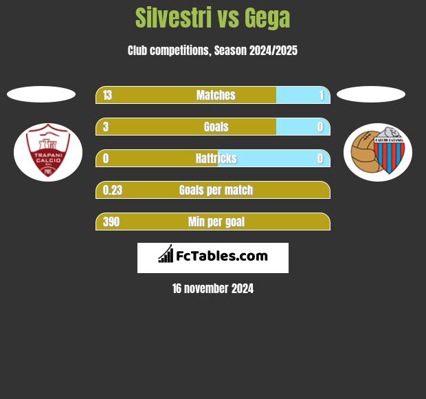 Silvestri vs Gega h2h player stats