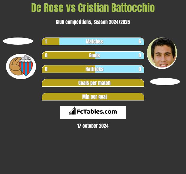 De Rose vs Cristian Battocchio h2h player stats