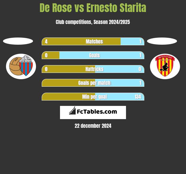 De Rose vs Ernesto Starita h2h player stats