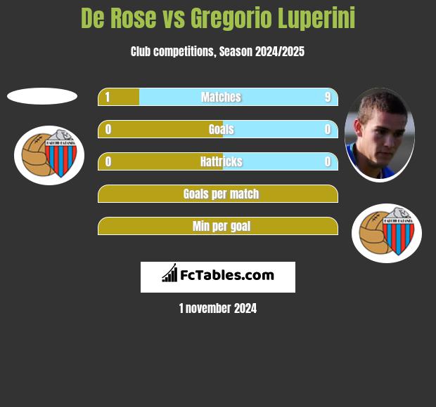 De Rose vs Gregorio Luperini h2h player stats