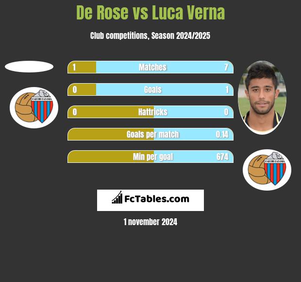 De Rose vs Luca Verna h2h player stats