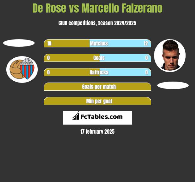 De Rose vs Marcello Falzerano h2h player stats