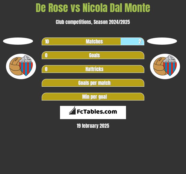 De Rose vs Nicola Dal Monte h2h player stats