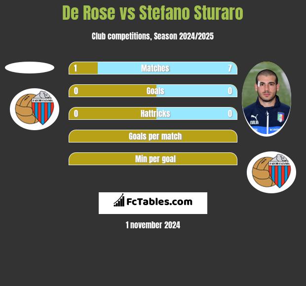 De Rose vs Stefano Sturaro h2h player stats