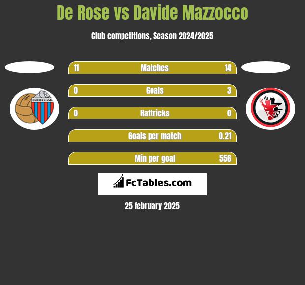 De Rose vs Davide Mazzocco h2h player stats