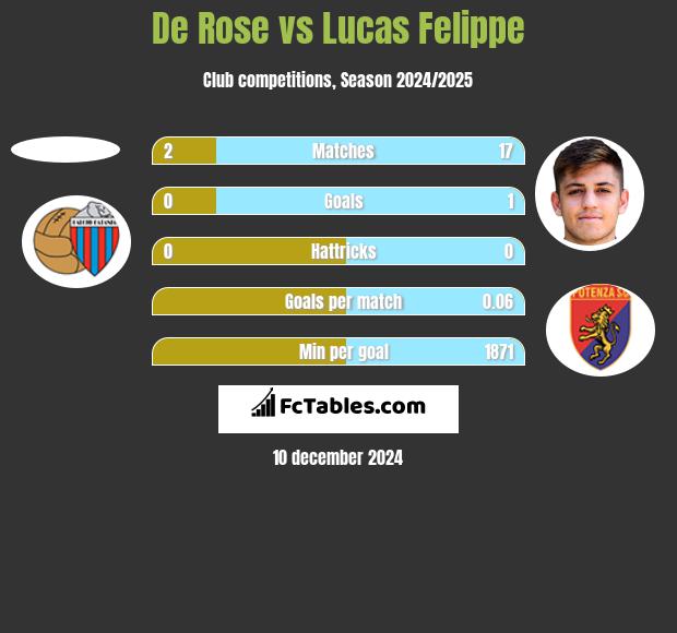 De Rose vs Lucas Felippe h2h player stats